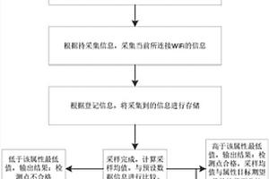 车载WiFi性能检测方法和系统