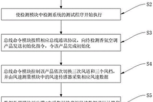 一种新型汽车用香氛空调的在线性能检测系统及方法