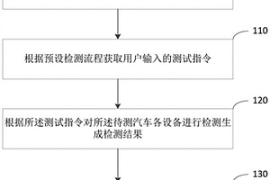 汽车设备的性能检测方法、装置、电子设备及存储介质