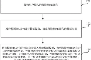 SQL语句性能检测方法及装置