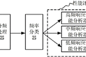 一种数据驱动型的控制性能检测装置及方法