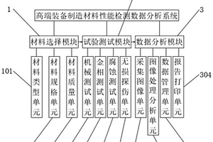 一种用于高端装备制造材料性能检测数据的分析系统
