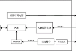 一种角位移传感器测试设备