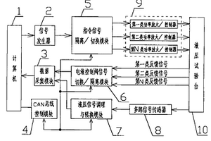 电液控制阀综合测试装置