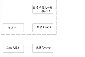 一种天然气喷轨性能测试系统