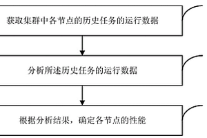 节点性能检测方法和装置