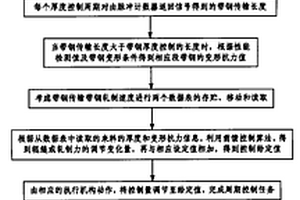 基于机械性能检测的带钢厚度前馈控制方法