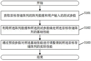 存储阵列的性能检测方法、系统、电子设备及存储介质