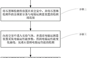 气体环境下的石墨烯电输运性能检测方法
