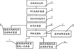 全数字化变电站闭环动态实时仿真测试装置
