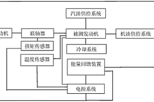 一种汽车发动机性能全方位检测平台