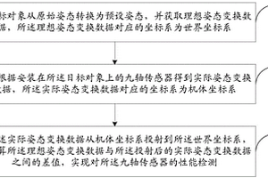 一种九轴传感器的性能检测方法及装置