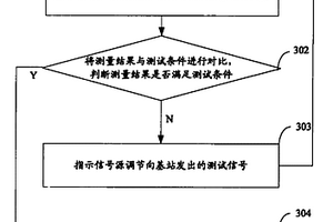 一种基站性能检测的方法、系统及装置
