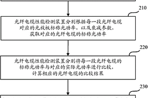 一种光纤电缆性能检测方法及装置