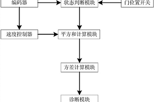 电梯门运行性能检测诊断装置