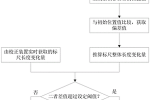 轿厢绝对位置测量系统的校正装置、该校正装置的性能检测系统及方法
