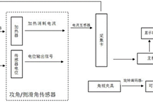 一种攻角/侧滑角传感器检测设备