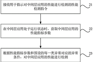 中间层应用的性能检测方法、装置、可读介质及电子设备