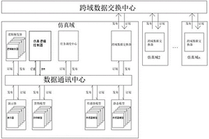 一种自动化系统仿真方法