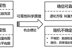 一种考虑混合不确定性的性能退化实验建模与分析方法