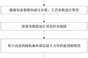 基于改进随机森林算法的多钢种力学性能预报方法