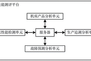 一种基于机床数据的机床性能测评的系统及其测评方法