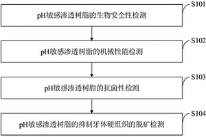 一种pH敏感渗透树脂智能材料、制备方法及应用