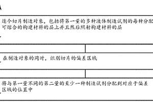 增材制造中的偏差控制