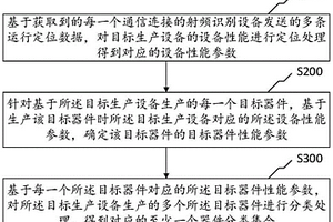 一种基于RFID识别的设备分流方法及装置