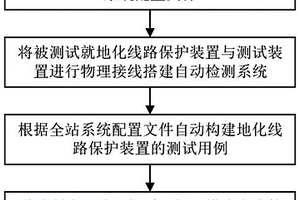 基于用例自动构建的就地化线路保护装置自动检测方法及装置