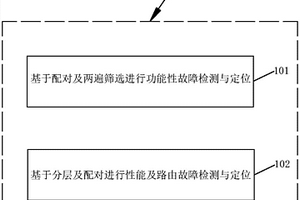 一种基于配对测试的互连网络故障检测与定位方法
