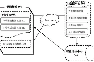 一种智能电视远程运维方法及系统