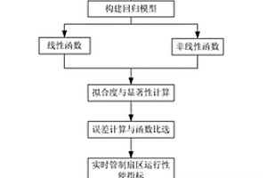 一种基于多重回归模型的扇区运行性能综合指数的方法及系统