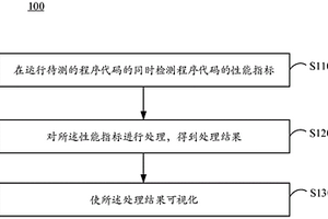 检测程序代码的性能的方法和设备