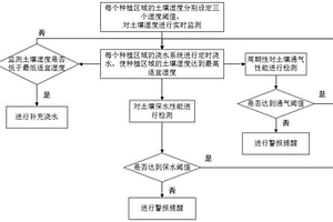 一种园林土壤智慧管理方法、装置、计算机及存储介质