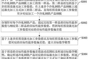 加工参数确定方法、样品加工方法、装置及设备