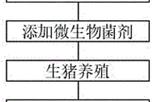 一种不同发酵床菌剂对发酵床生猪生长的研究方法