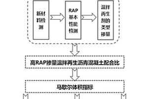 一种基于马歇尔体积指标的高RAP掺量再生沥青混凝土施工条件的确定方法