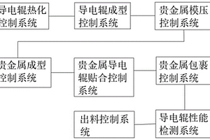 一种贵金属包裹导电辊的控制方法及系统