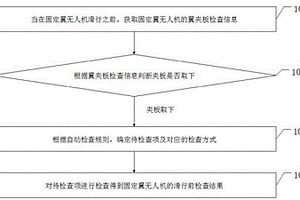一种固定翼无人机的滑行前检查方法及系统