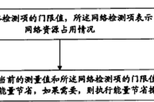 一种在基站中实现能量节省的方法