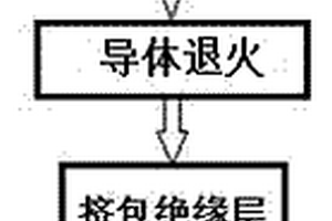 一种联锁铠装铝合金扁电缆的制造方法