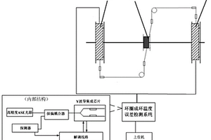 一种高精度光纤环圈成环温度性能在线检测及补偿方法