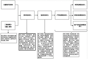 一种光伏组件全寿命周期质量跟踪的方法