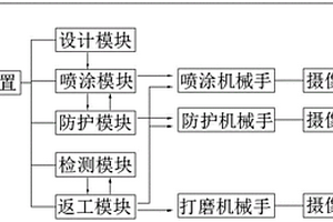 一种用于车体生产的智能化喷涂系统及其喷涂工艺