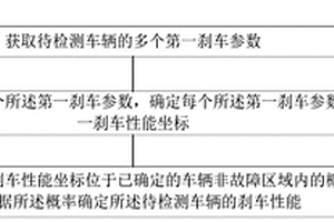 一种刹车性能检测方法、装置及电子设备
