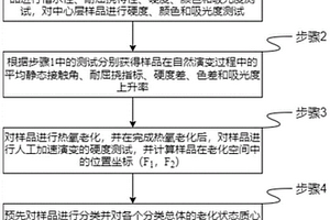 一种硅橡胶复合绝缘子老化状态评估方法及装置