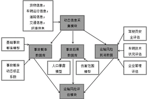 一种基于物联网的道路危险货物运输动态风险评估方法