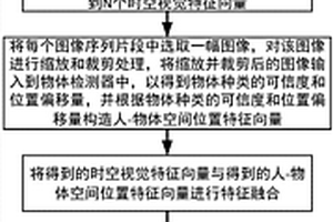 一种基于视觉-语义特征的视频中行为识别方法和系统