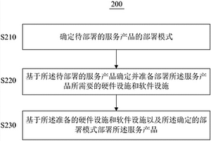 服务产品的部署方法、装置、系统和存储介质